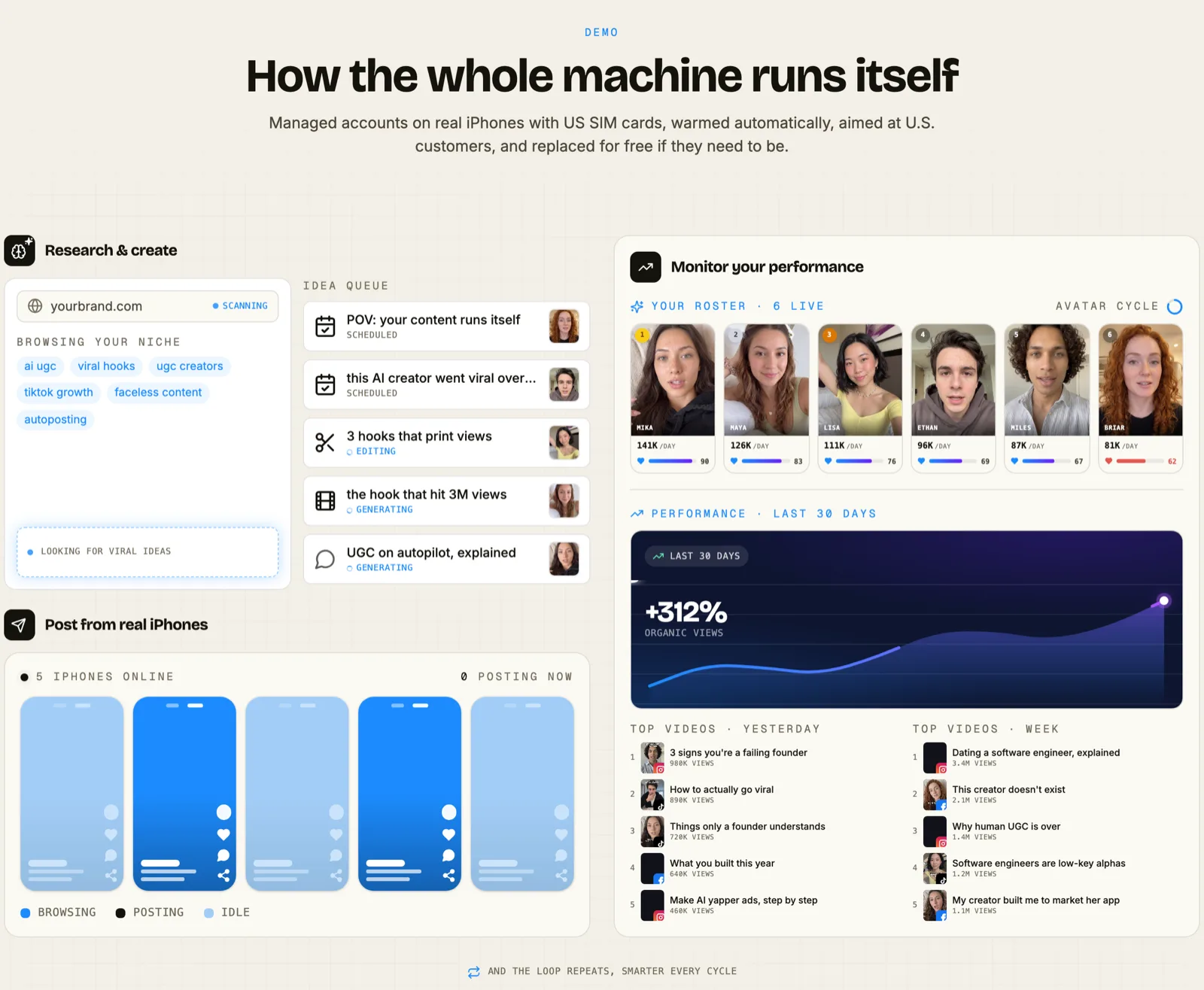 How the whole machine runs itself: research and idea queue, posting from real iPhones, and performance monitoring running as one loop