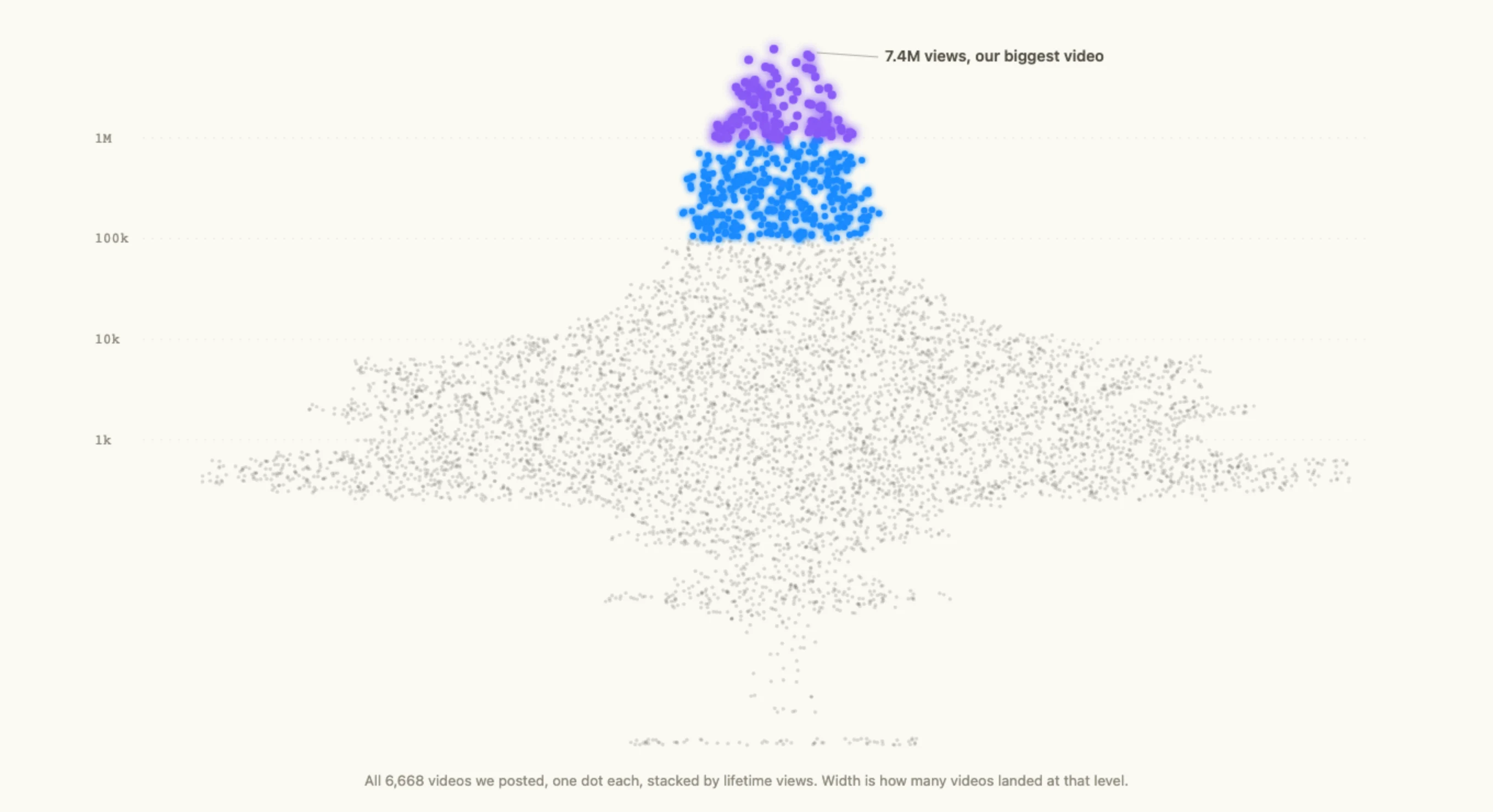 All 6,668 videos stacked by lifetime views: a wide gray base of videos that never took off, narrowing to a glowing summit of the 479 that crossed 100k, topped by a 7.4M-view video